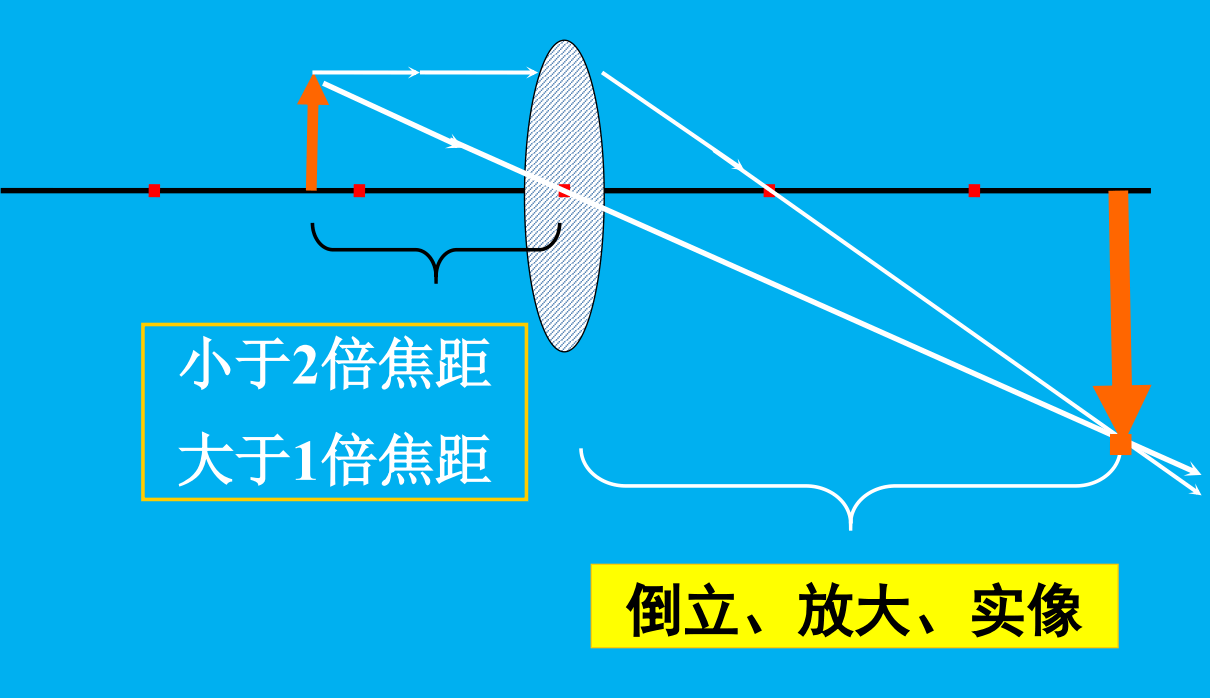 摄像头焦距的挑选和应用